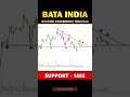 Bata India Is Trading at Major Support #shorts #stockmarket #sharemarket