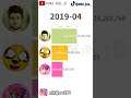 Mikecrack vs AuronPlay vs TheDonato - Sub Count History (2006-2021) #Shorts