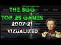 BGG top 25 games 2007-2021 visualized