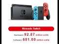 The Nintendo Switch Has Reached 92.87 Million SKUs as of September 30, 2021