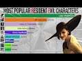 Most Popular Resident Evil Characters (2005-2021)