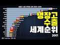 그래프로 보는 냉장고 수출 국가별 세계 순위 2001-2019