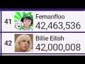 Billie Eilish hitting 42 Million