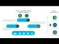 Artificial Intelligence for Intent Based Networking