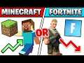 Is MINECRAFT More Popular Than FORTNITE?