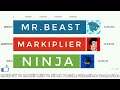 MrBEAST Vs MARKIPLIER Vs NINJA - Youtube Subscribers Comparison (2011-2019) | September 2019