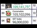 SET India hit 96 Million
