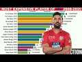 IPL 2020 - TOP 10 Most Expensive Player Of IPL Auction (2008-2020) | IPL 2020 Auction | KKR | CSK