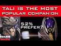 Tali is the Most Popular in Mass Effect Legendary Edition... Or Is She?