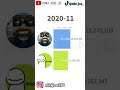 Dream vs SSundee - Sub Count History (2009-2021) #Shorts