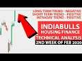 Indiabulls Housing Finance Technical Analysis | IBULHSGFIN | 2nd Week of Feb 2020