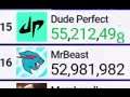 MrBeast reach 53 Million