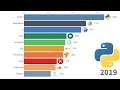 Top 10 Data Science Tools Over Time