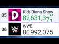 WWE hits 81M Subscribers