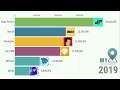 MrBeast vs DanTDM vs Markiplier vs Smosh vs Dude Perfect -Youtube Subscribers Comparison(2005 -2019)