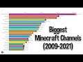 Biggest Minecraft Channels (2009-2021)