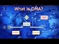 Simply Put: What is Direct Memory Access (DMA) in Embedded Systems