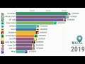 5-Minute Crafts vs Cocomelon vs MrBeast vs Smosh - Youtube Subscribers Comparison (2005-2019)