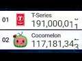 T Series hitting 191 Million Subscribers
