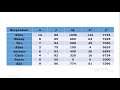 Discussion on Correlation (No. of Hours of review vs BLEC score)