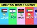 CHEAPEST INTERNET DATA Vs HIGHEST DATA PRICING BY COUNTRIES