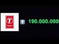 T Series hits 190 Million Subscribers