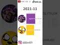 VEGETTA777 vs Mikecrack - Sub Count History (2008-2021) #Shorts
