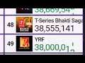 YRF hit 38 Million Subscribers