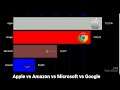 Apple vs Amazon vs Microsoft vs Google Brand Rankings Comparison (2000 To 2018) |Bar Chart Animation