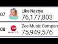 Zee Music Company hits 76 Million Subscribers
