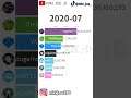 VEGETTA777 vs TheWillyrex vs luzugames vs aLexBY11 vs Lyna - Sub Count History (2008-2021) #Shorts