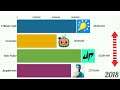 Cocomelon vs 5-Minute Crafts vs JuegaGerman vs Dude Perfect - Subscriber History (2005-2020)